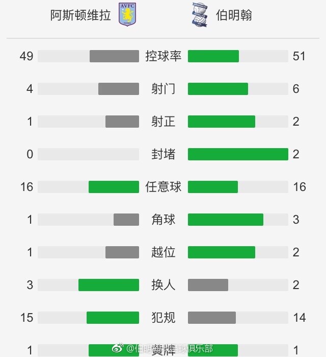 最终罗马客场0-0闷平拉齐奥，积分榜方面，罗马积18分升至第7，拉齐奥积17分位居第10。